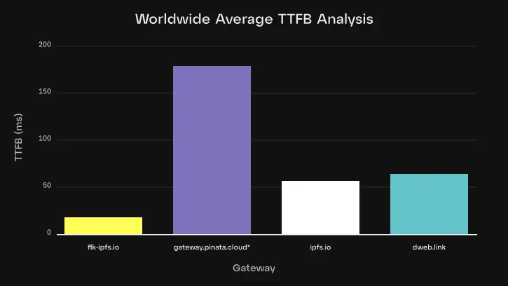 Worldwide Average TTFB Analysis. *Pinata has rate limiting on the gateway which may skew the data.